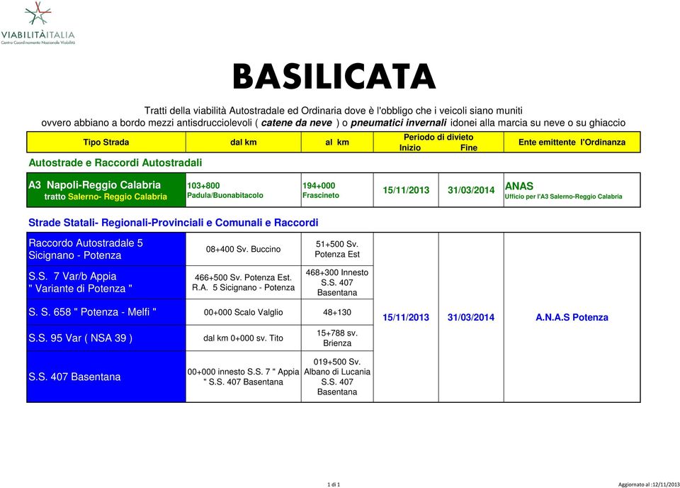 per l'a3 Salerno-Reggio Calabria Strade Statali- Regionali-Provinciali e Comunali e Raccordi Raccordo Autostradale 5 Sicignano - Potenza S.S. 7 Var/b Appia " Variante di Potenza " 08+400 Sv.