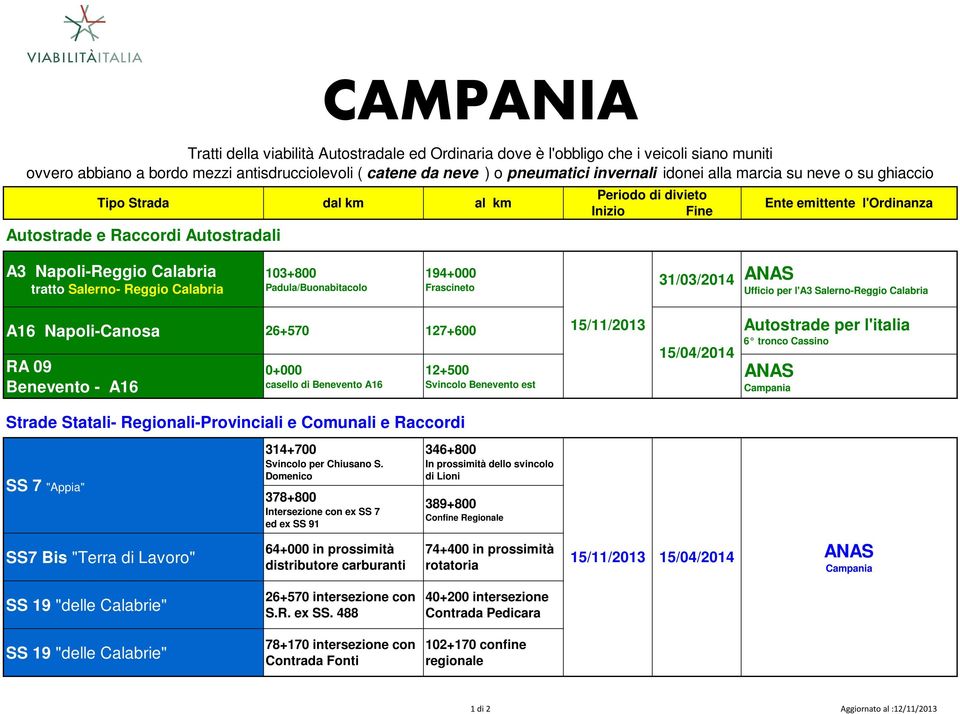 Salerno-Reggio Calabria A16 Napoli-Canosa 26+570 127+600 Autostrade per l'italia RA 09 Benevento - A16 0+000 casello di Benevento A16 Strade Statali- Regionali-Provinciali e Comunali e Raccordi