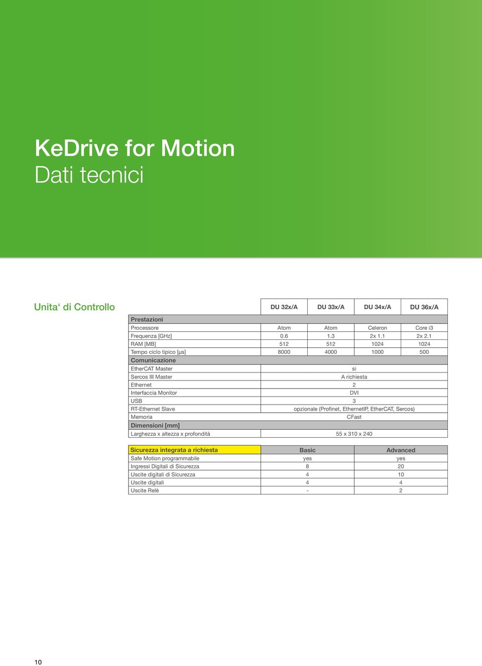 1 RAM [MB] 512 512 1024 1024 Tempo ciclo tipico [µs] 8000 4000 1000 500 Comunicazione EtherCAT Master si Sercos III Master A richiesta Ethernet 2 Interfaccia Monitor DVI