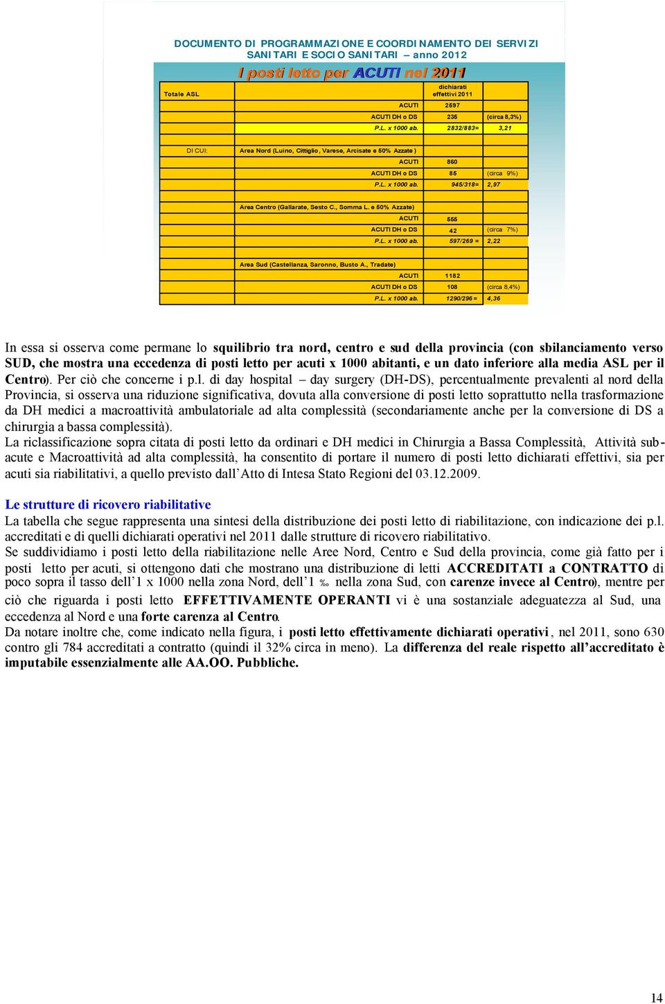 dichiarati effettivi 2011 2597 235 2832/883= (circa 8,3%) 3,21 DI CUI: Area Nord (Luino, Cittiglio, Varese, Arcisate e 50% Azzate ) ACUTI ACUTI DH o DS P.L. x 1000 ab.