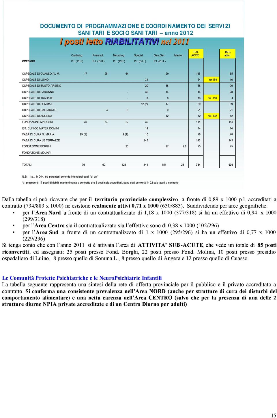 17 25 64 29 135 65 OSPEDALE DI LUINO 34 34 tot 169 16 OSPEDALE DI BUSTO ARSIZIO 20 38 58 20 OSPEDALE DI SARONNO - 30 14 44 28 OSPEDALE DI TRADATE - 8 8 16 tot. 118 4 OSPEDALE DI SOMMA L.