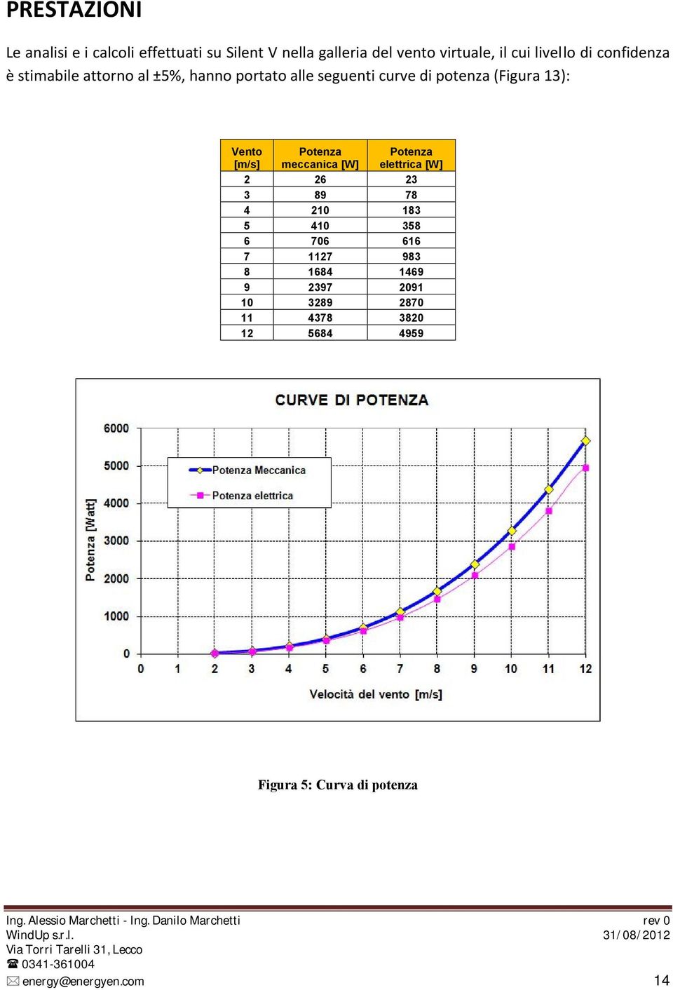 13): Vento [m/s] 2 3 4 5 6 7 8 9 10 11 12 Potenza meccanica [W] 26 89 210 410 706 1127 1684 2397 3289