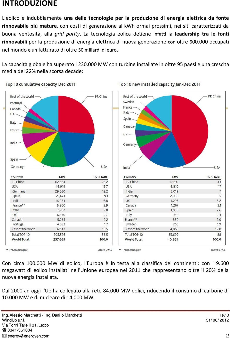 La tecnologia eolica detiene infatti la leadership tra le fonti rinnovabili per la produzione di energia elettrica di nuova generazione con oltre 600.