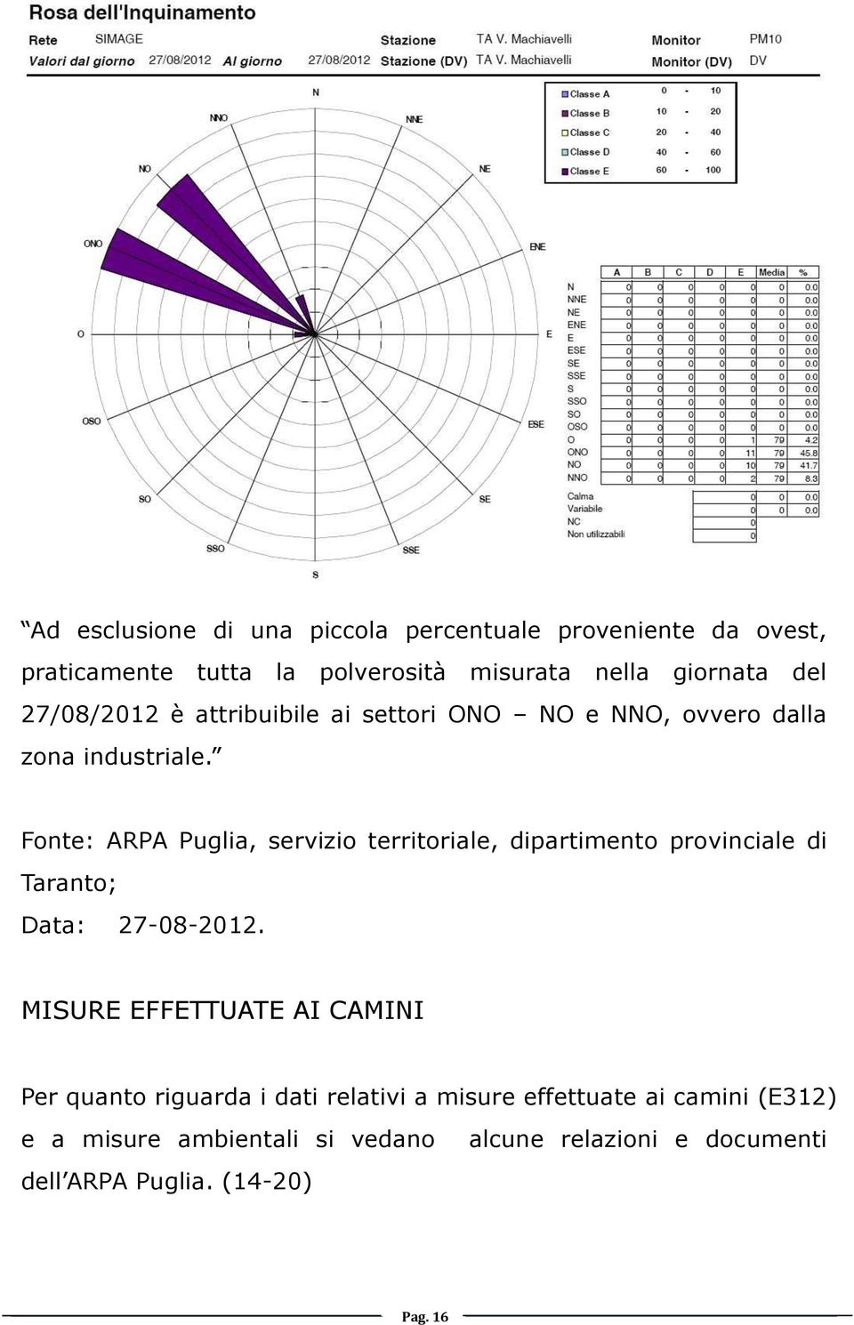 Fonte: ARPA Puglia, servizio territoriale, dipartimento provinciale di Taranto; Data: 27-08-2012.