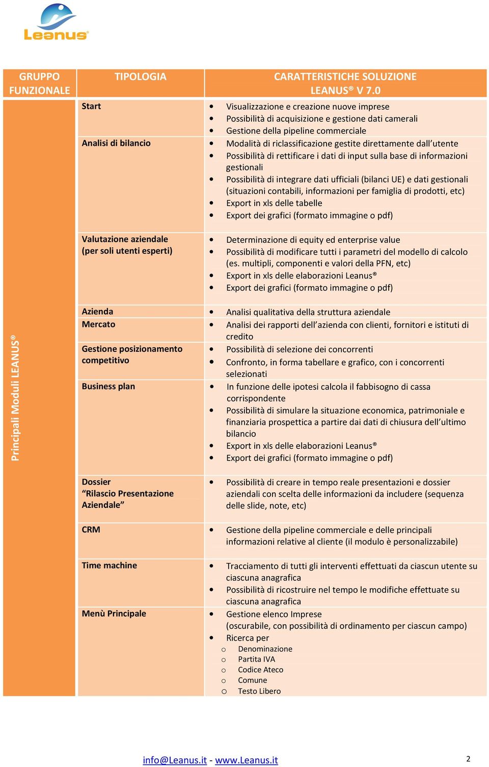 informazioni per famiglia di prodotti, etc) Export in xls delle tabelle Export dei grafici (formato immagine o pdf) Valutazione aziendale (per soli utenti esperti) Determinazione di equity ed