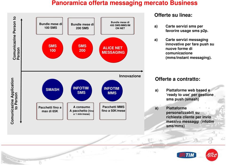 a) Carte servizi messaging innovative per fare push su nuove forme di comunicazione (mms/instant messaging).