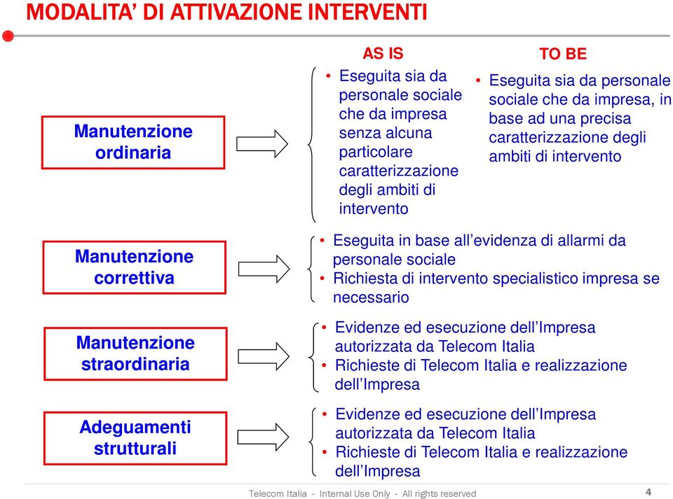 base all evidenza di allarmi da personale sociale Richiesta di intervento specialistico impresa se necessario Evidenze ed esecuzione dell Impresa autorizzata da Telecom Italia Richieste di Telecom