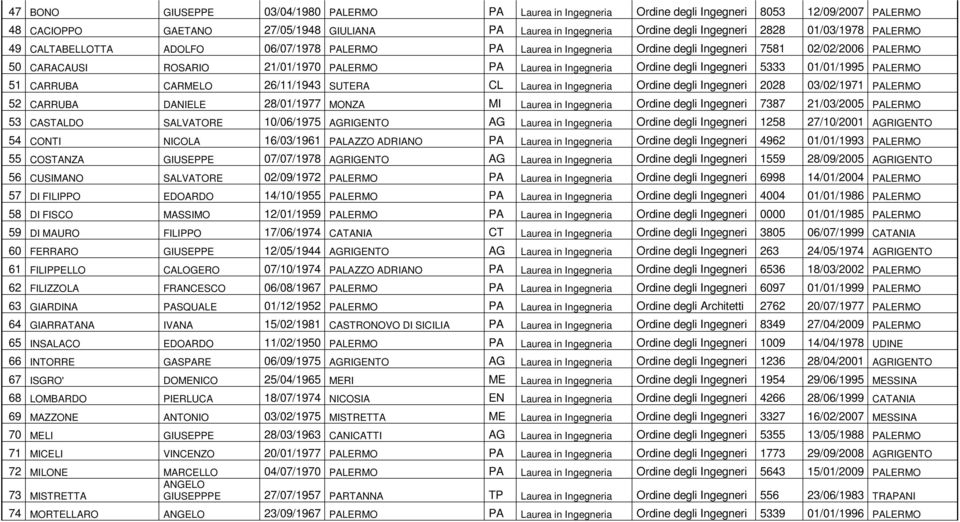 Ordine degli Ingegneri 5333 01/01/1995 PALERMO 51 CARRUBA CARMELO 26/11/1943 SUTERA CL Laurea in Ingegneria Ordine degli Ingegneri 2028 03/02/1971 PALERMO 52 CARRUBA DANIELE 28/01/1977 MONZA MI