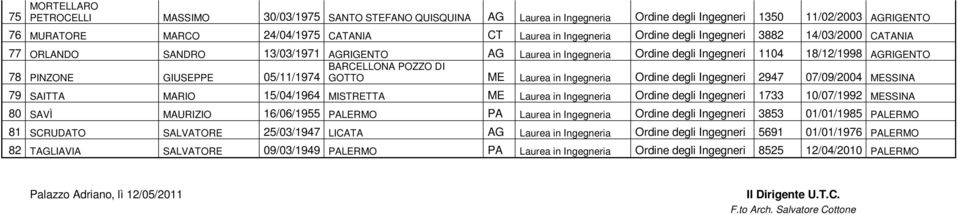 PINZONE GIUSEPPE 05/11/1974 GOTTO ME Laurea in Ingegneria Ordine degli Ingegneri 2947 07/09/2004 MESSINA 79 SAITTA MARIO 15/04/1964 MISTRETTA ME Laurea in Ingegneria Ordine degli Ingegneri 1733