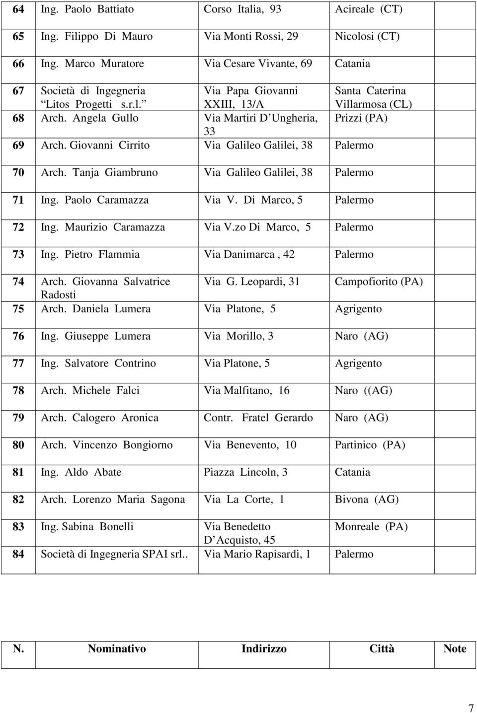 Angela Gullo Via Martiri D Ungheria, Prizzi 33 69 Arch. Giovanni Cirrito Via Galileo Galilei, 38 Palermo 70 Arch. Tanja Giambruno Via Galileo Galilei, 38 Palermo 71 Ing. Paolo Caramazza Via V.