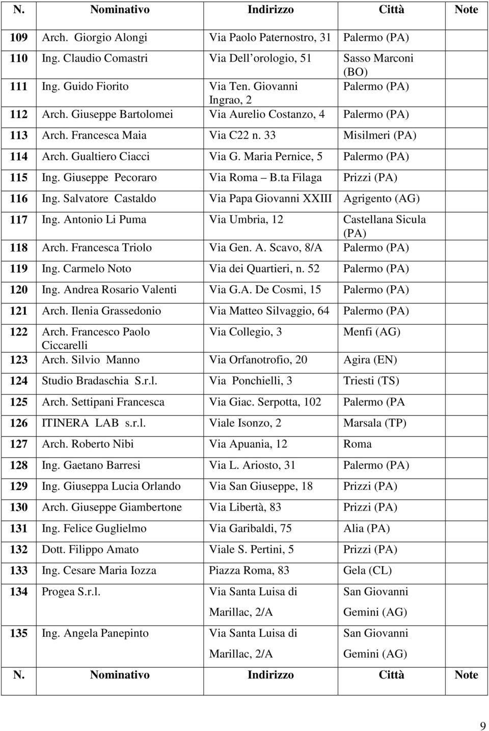 ta Filaga Prizzi 116 Ing. Salvatore Castaldo Via Papa Giovanni XXIII Agrigento (AG) 117 Ing. Antonio Li Puma Via Umbria, 12 Castellana Sicula 118 Arch. Francesca Triolo Via Gen. A. Scavo, 8/A Palermo 119 Ing.