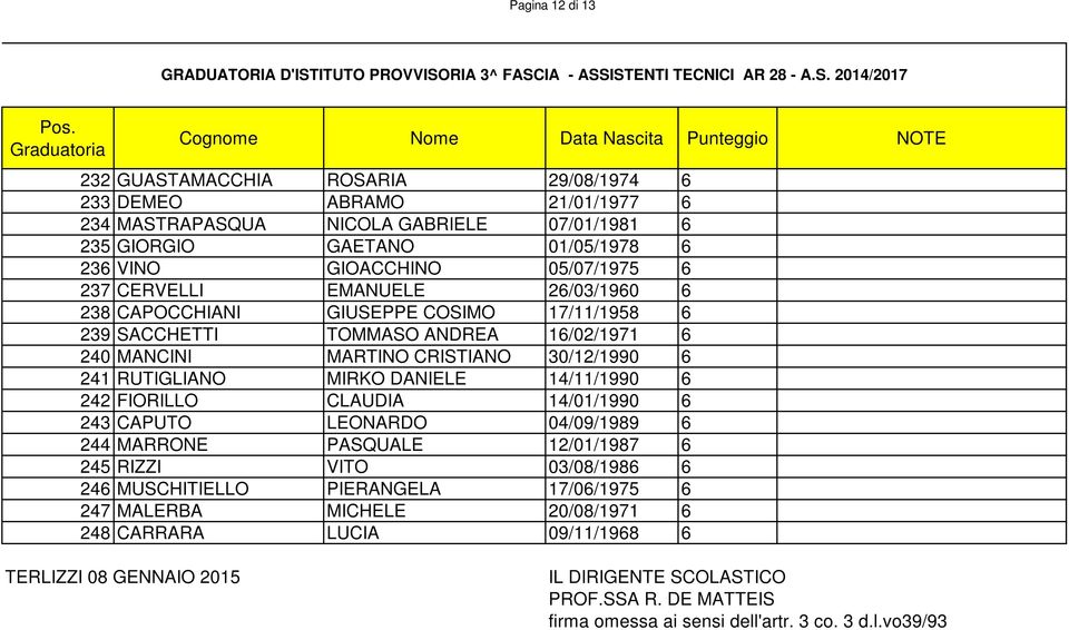 RUTIGLIANO MIRKO DANIELE 14/11/1990 6 242 FIORILLO CLAUDIA 14/01/1990 6 243 CAPUTO LEONARDO 04/09/1989 6 244 MARRONE PASQUALE 12/01/1987 6 245 RIZZI VITO 03/08/1986 6 246 MUSCHITIELLO