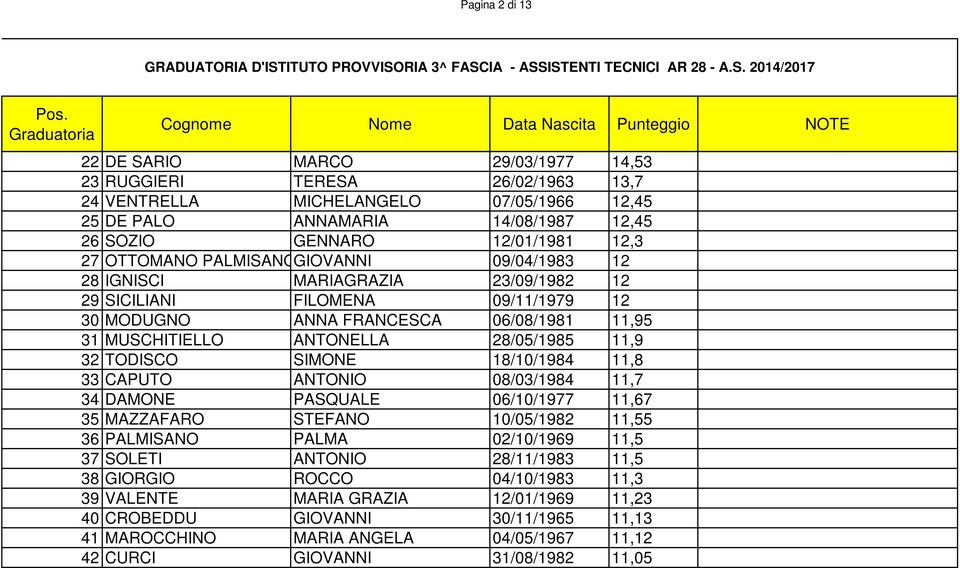 11,9 32 TODISCO SIMONE 18/10/1984 11,8 33 CAPUTO ANTONIO 08/03/1984 11,7 34 DAMONE PASQUALE 06/10/1977 11,67 35 MAZZAFARO STEFANO 10/05/1982 11,55 36 PALMISANO PALMA 02/10/1969 11,5 37 SOLETI ANTONIO