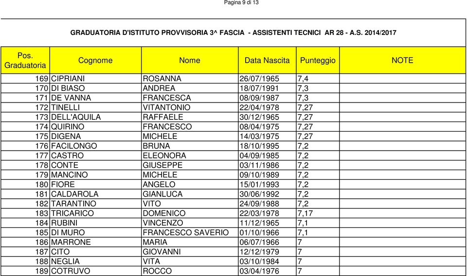 7,2 179 MANCINO MICHELE 09/10/1989 7,2 180 FIORE ANGELO 15/01/1993 7,2 181 CALDAROLA GIANLUCA 30/06/1992 7,2 182 TARANTINO VITO 24/09/1988 7,2 183 TRICARICO DOMENICO 22/03/1978 7,17 184