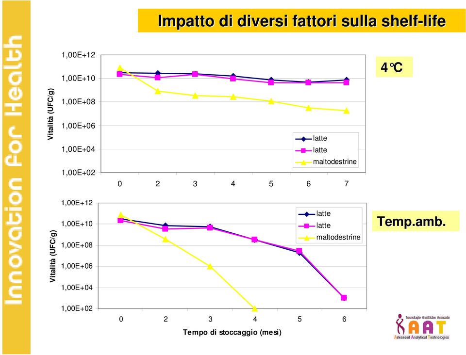 1,00E+12 1,00E+10 Tempo di stoccaggio (mesi) latte latte Temp.amb.