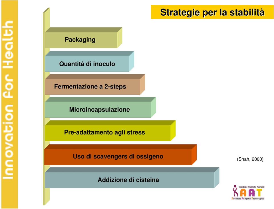 Microincapsulazione Pre-adattamento agli stress