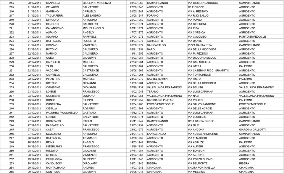 DI SALVO AGRIGENTO 219 21/12/2011 DI NOLFO ANTONINO 25/07/1952 AGRIGENTO VIA PONZA AGRIGENTO 220 21/12/2011 DI NOLFO CALOGERO 22/07/1974 AGRIGENTO VIA CICERONE AGRIGENTO 221 21/12/2011 CALANDRINO