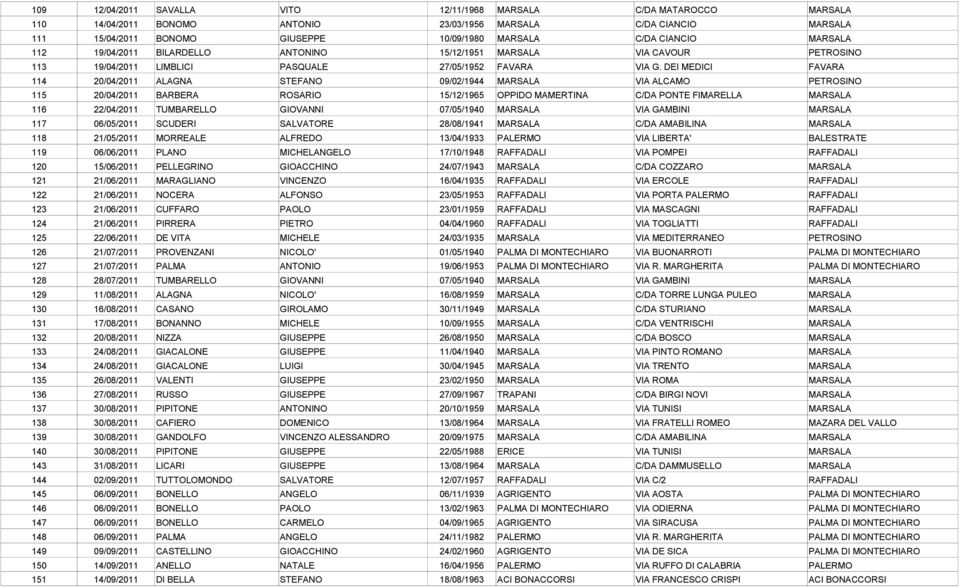 DEI MEDICI FAVARA 114 20/04/2011 ALAGNA STEFANO 09/02/1944 MARSALA VIA ALCAMO PETROSINO 115 20/04/2011 BARBERA ROSARIO 15/12/1965 OPPIDO MAMERTINA C/DA PONTE FIMARELLA MARSALA 116 22/04/2011
