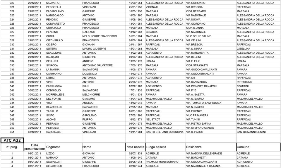 ALESSANDRIA DELLA ROCCA VIA NUOVA ALESSANDRIA DELLA ROCCA 325 29/12/2011 COMPARETTO FRANCESCO 13/04/1961 ALESSANDRIA DELLA ROCCA VIA GIORDANO ALESSANDRIA DELLA ROCCA 326 29/12/2011 CURATOLO FRANCESCO