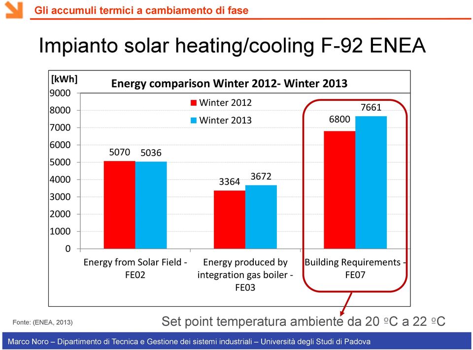 Winter 2012 Winter 2013 3364 3672 Energy produced by integration gas boiler FE03 6800