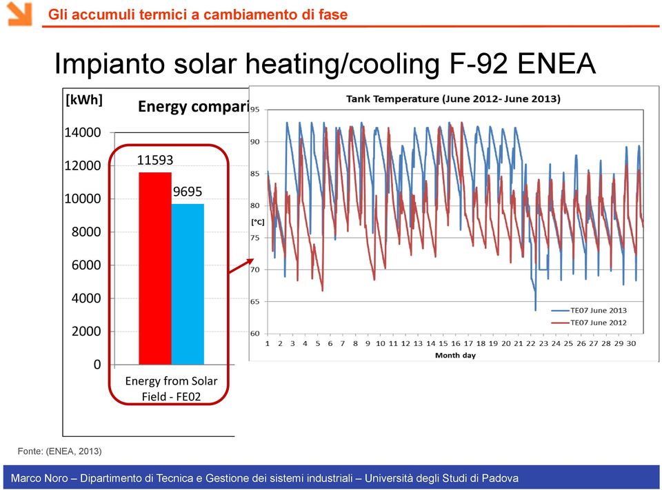 from Solar Field FE02 Thermal energy to Absorption chiller FE05 Building requirement FE07 Cool energy