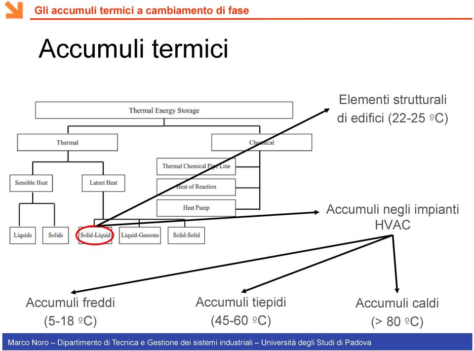 impianti HVAC Accumuli freddi (5-18 ºC)