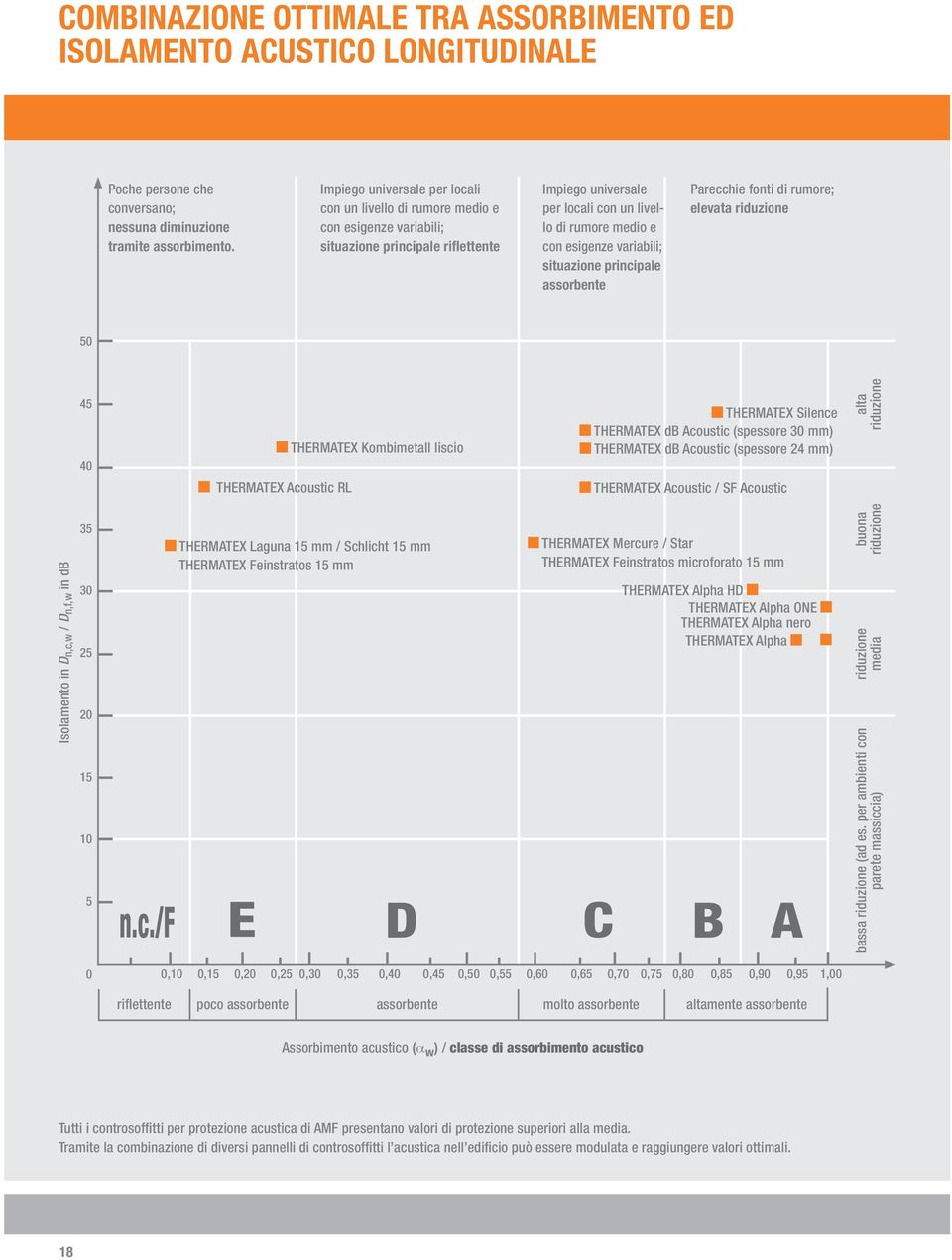 variabili; situazione principale assorbente Parecchie fonti di rumore; elevata riduzione 50 45 40 THERMATEX Acoustic RL THERMATEX Kombimetall liscio THERMATEX Silence THERMATEX db Acoustic (spessore