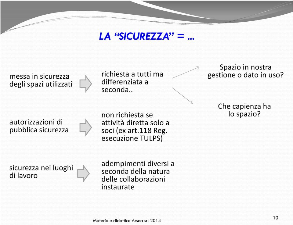 ma differenziata a seconda.. non richiesta se attività diretta solo a soci (ex art.118 Reg.