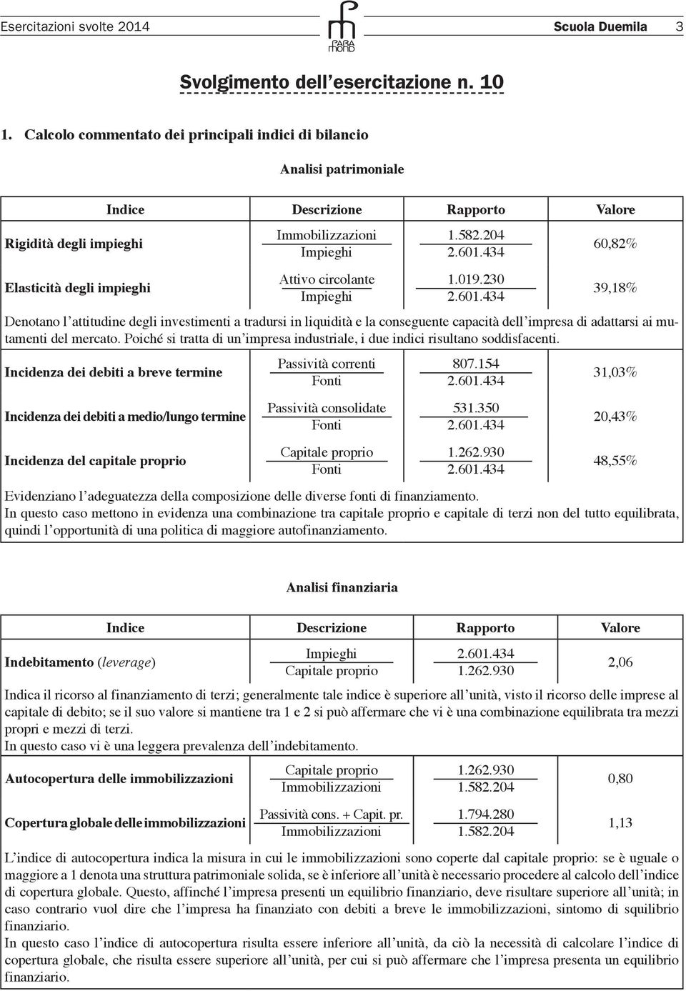 230 60,82% 39,18% Denotano l attitudine degli investimenti a tradursi in liquidità e la conseguente capacità dell impresa di adattarsi ai mutamenti del mercato.