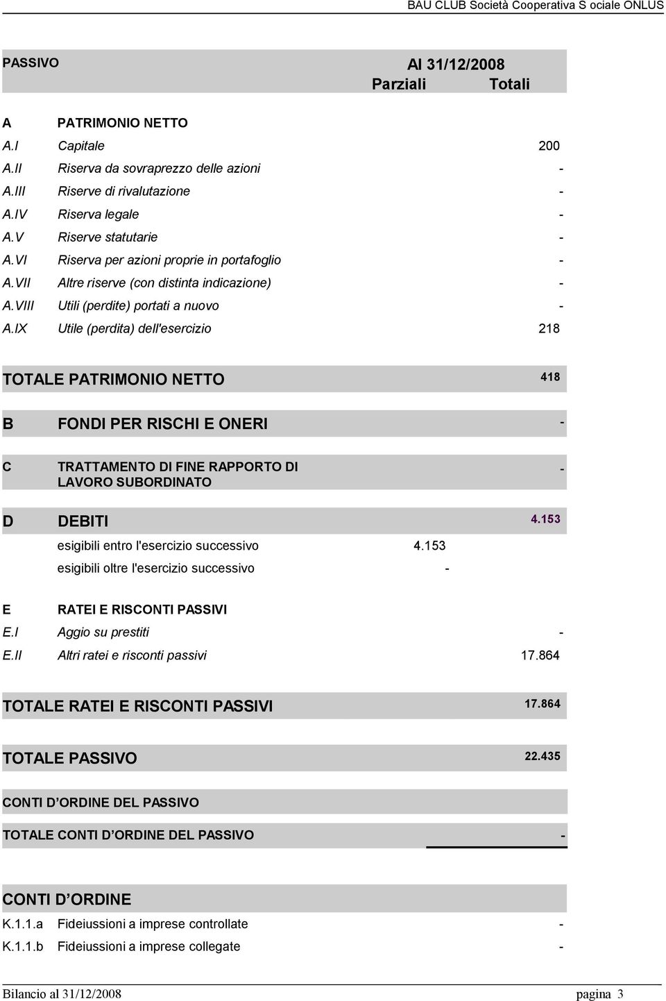 IX Utile (perdita) dell'esercizio 218 TOTALE PATRIMONIO NETTO 418 B FONDI PER RISCHI E ONERI C TRATTAMENTO DI FINE RAPPORTO DI LAVORO SUBORDINATO D DEBITI 4.