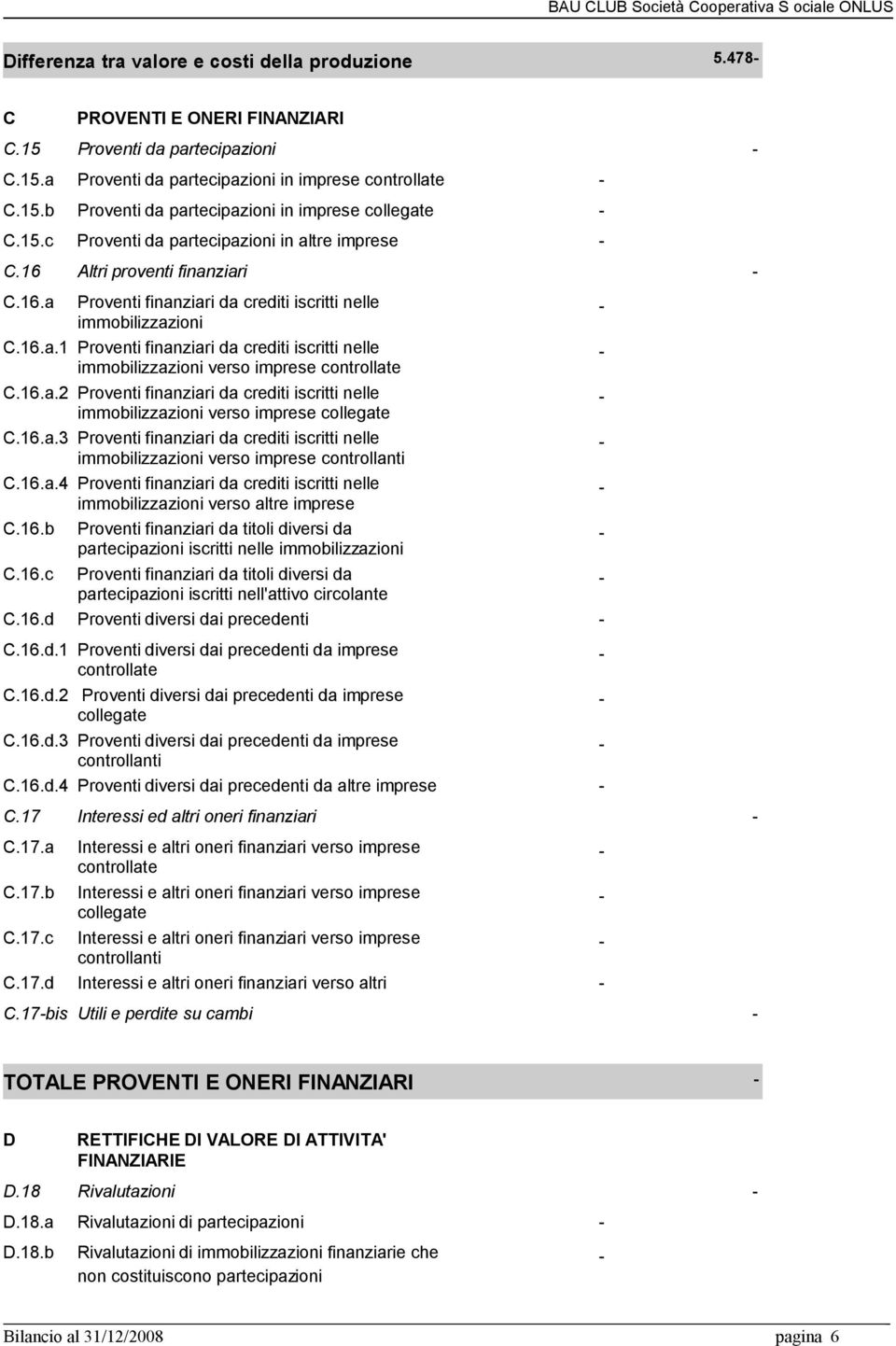 16.a.2 Proventi finanziari da crediti iscritti nelle immobilizzazioni verso imprese collegate C.16.a.3 Proventi finanziari da crediti iscritti nelle immobilizzazioni verso imprese controllanti C.16.a.4 Proventi finanziari da crediti iscritti nelle immobilizzazioni verso altre imprese C.