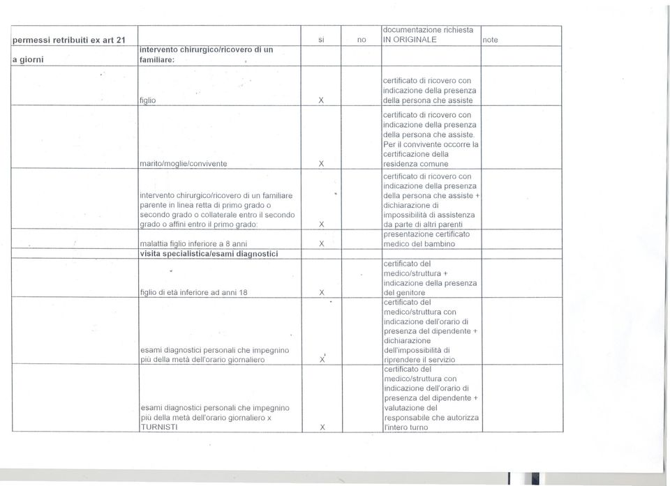 chirurgico/ricovero di un familiare della persona che assiste + parente in linea retta di primo grado o dichiarazione di secondo grado o collaterale entro il secondo impossibilità di assistenza grado