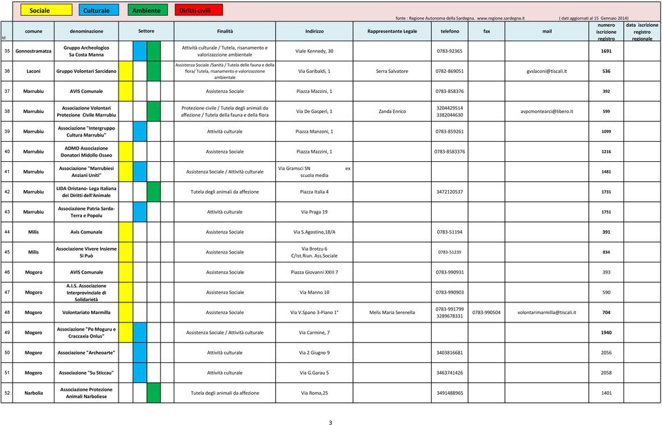 it 536 37 Marrubiu AVIS Comunale Assistenza Piazza Mazzini, 1 0783-858376 392 38 Marrubiu Protezione Civile Marrubiu Protezione civile / Tutela degli animali da affezione / Tutela della fauna e della