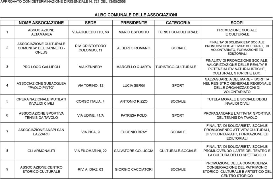 CRISTOFORO COLOMBO, 11 ALBERTO ROMANO FINALITA' DI SOLIDARIETA' PROMUOVENDO ATTIVITA' CULTURALI, DI VOLONTARIATO, FORMAZIONE ED EDILTORIALI 3 PRO LOCO GALLIPOLI VIA KENNEDY MARCELLO QUARTA