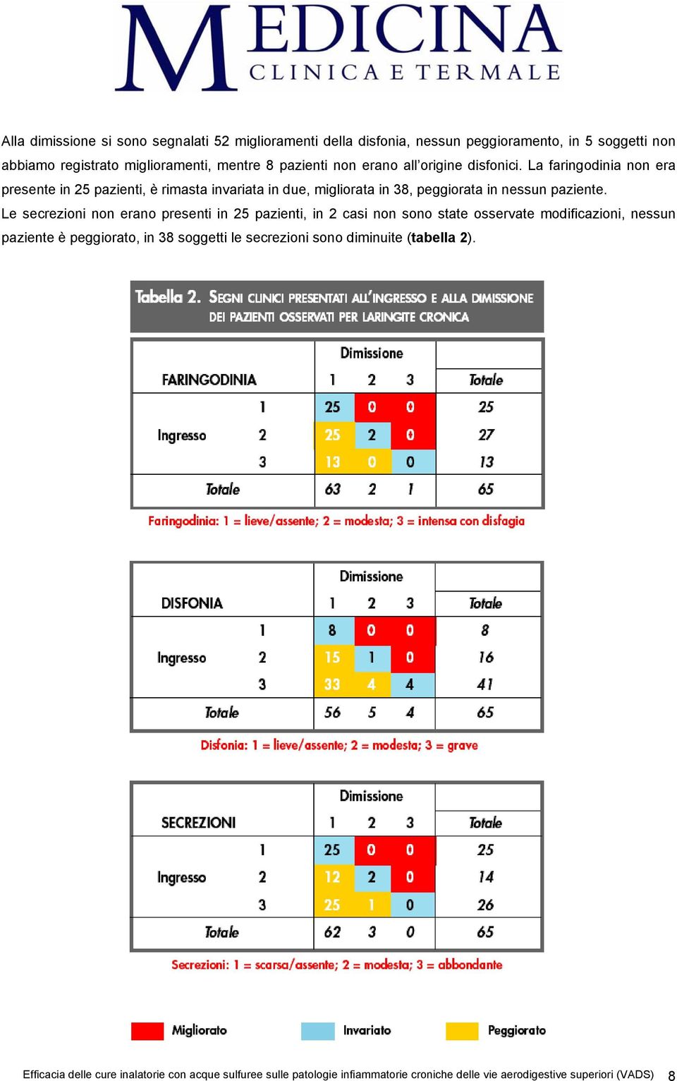 Le secrezioni non erano presenti in 25 pazienti, in 2 casi non sono state osservate modificazioni, nessun paziente è peggiorato, in 38 soggetti le secrezioni