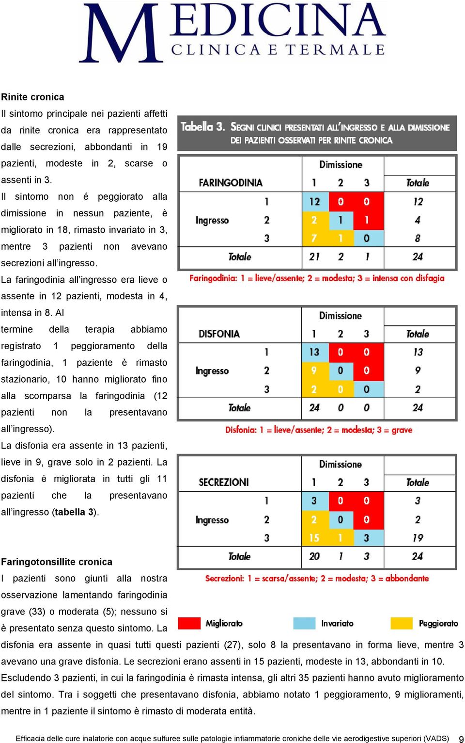 La faringodinia all ingresso era lieve o assente in 12 pazienti, modesta in 4, intensa in 8.