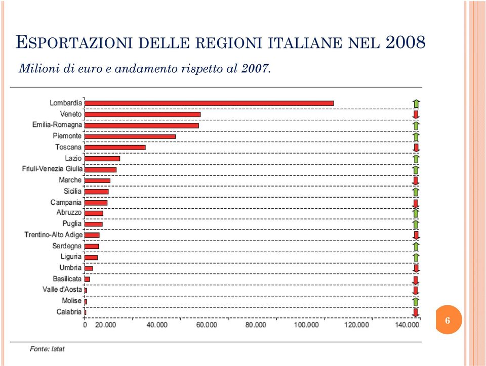 2008 Milioni di euro e