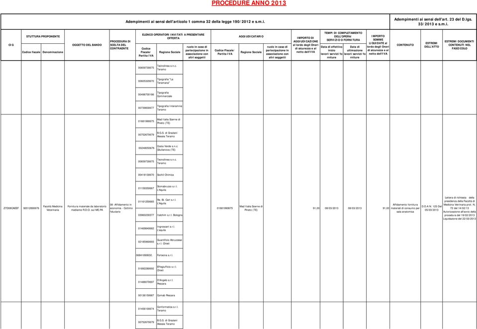 D.O. sul ME.PA Cottimo 01161250665 Re. Bi. Cart s.r.l. L'Aquila 03960230377 Italchim s.r.l. Bologna 01681990675 Mad Italia Scerne di Pineto (TE) 91,00 08/03/2013 08/03/2013 91,00 Affidamento fornitura materiali di consumo per sala anatomica D.
