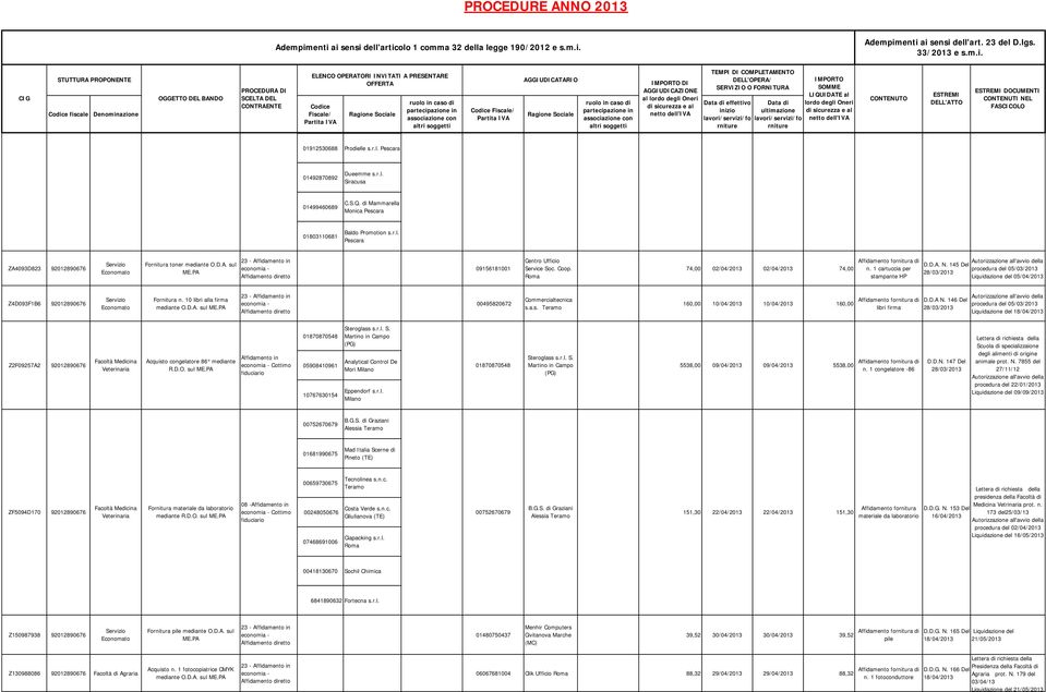 145 Del 28/03/2013 Autorizzazione all'avvio della procedura del 05/03/2013 Liquidazione del 05/04/2013 Z4D093F1B6 92012890676 Servizio Economato Fornitura n. 10 libri alla firma mediante O.D.A. sul ME.