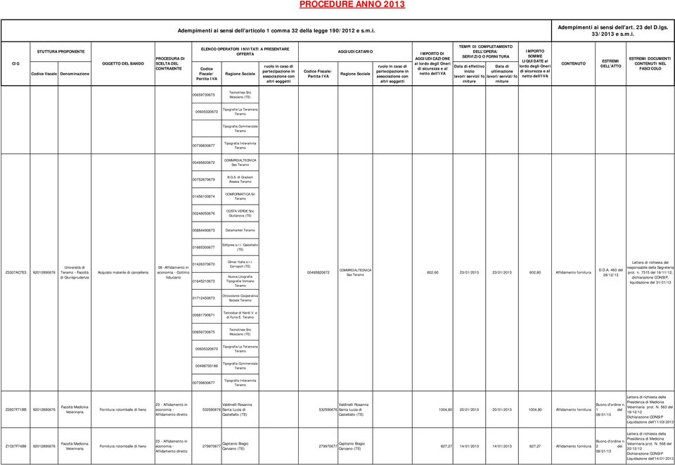 r.l. Corropoli (TE) Nuova Litografia Tipografia Vomano 00495820672 COMMRCIALTECNICA Sas 602,60 23/01/2013 23/01/2013 602,60 Affidamento fornitura D.D.A. 463 del 28/12/13 responsabile della Segreteria prot.