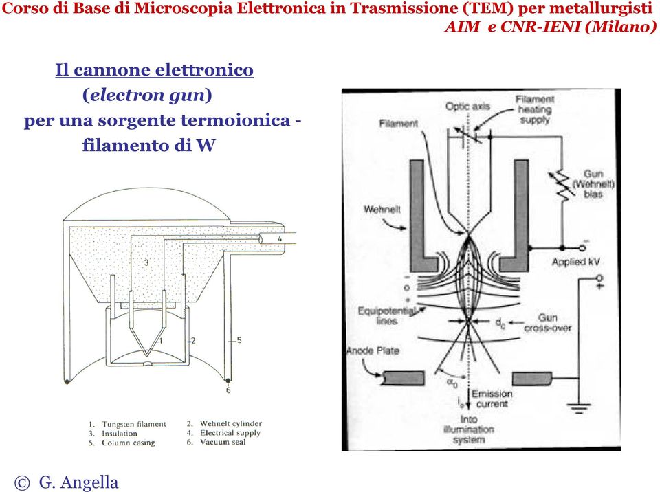 (electron gun) per