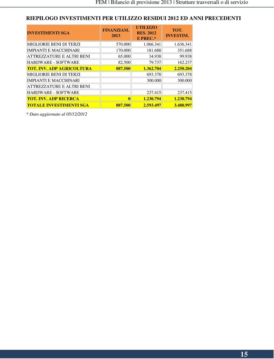 000 34.938 99.938 HARDWARE - SOFTWARE 82.500 79.737 162.237 TOT. INV. ADP AGRICOLTURA 887.500 1.362.704 2.250.204 MIGLIORIE BENI DI TERZI 693.378 693.378 IMPIANTI E MACCHINARI 300.