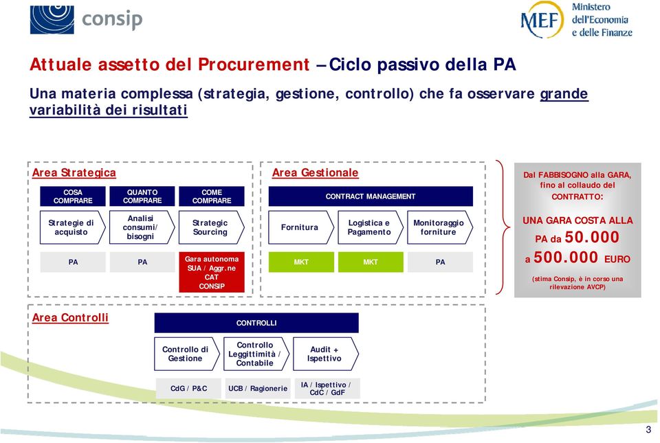 Strategic Sourcing Fornitura Logistica e Pagamento Monitoraggio forniture UNA GARA COSTA ALLA PA da 50.000 PA PA Gara autonoma SUA / Aggr.ne CAT CONSIP MKT MKT PA a 500.