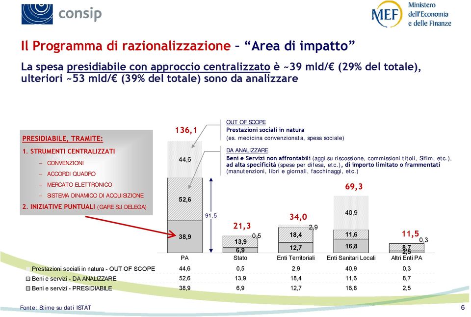 INIZIATIVE PUNTUALI (GARE SU DELEGA) 136,1 44,6 52,6 91,5 OUT OF SCOPE Prestazioni sociali in natura (es.