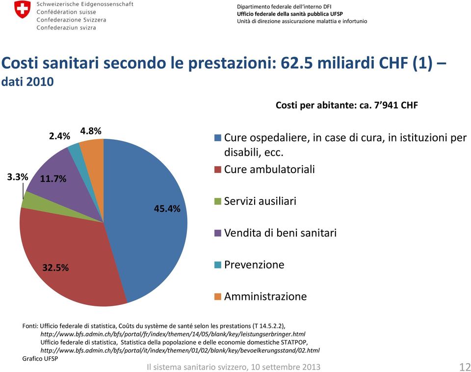 5% Prevenzione Amministrazione Fonti: Ufficio federale di statistica, Coûts du système de santé selon les prestations (T 14.5.2.2), http://www.bfs.admin.