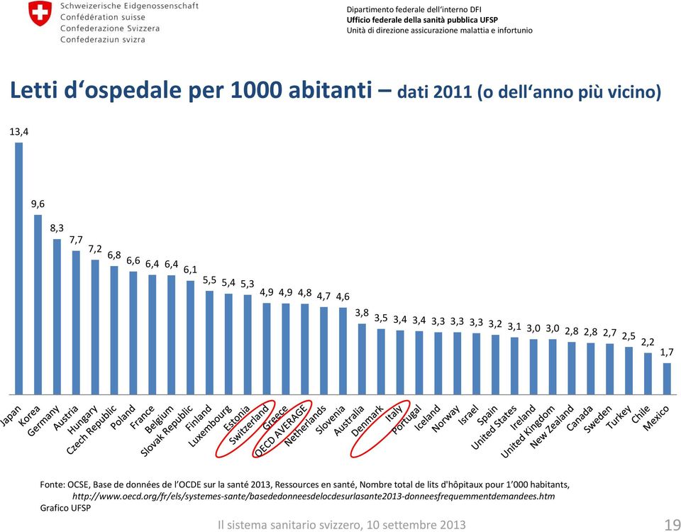 1,7 Fonte: OCSE, Base de données de l OCDE sur la santé 2013, Ressources en santé, Nombre total de lits d'hôpitaux pour 1 000