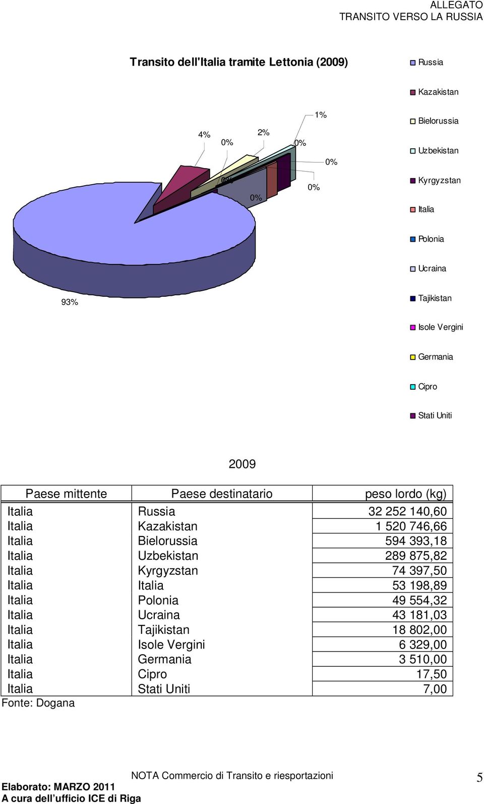 Italia Bielorussia 594 393,18 Italia Uzbekistan 289 875,82 Italia Kyrgyzstan 74 397,50 Italia Italia 53 198,89 Italia Polonia 49 554,32 Italia Ucraina