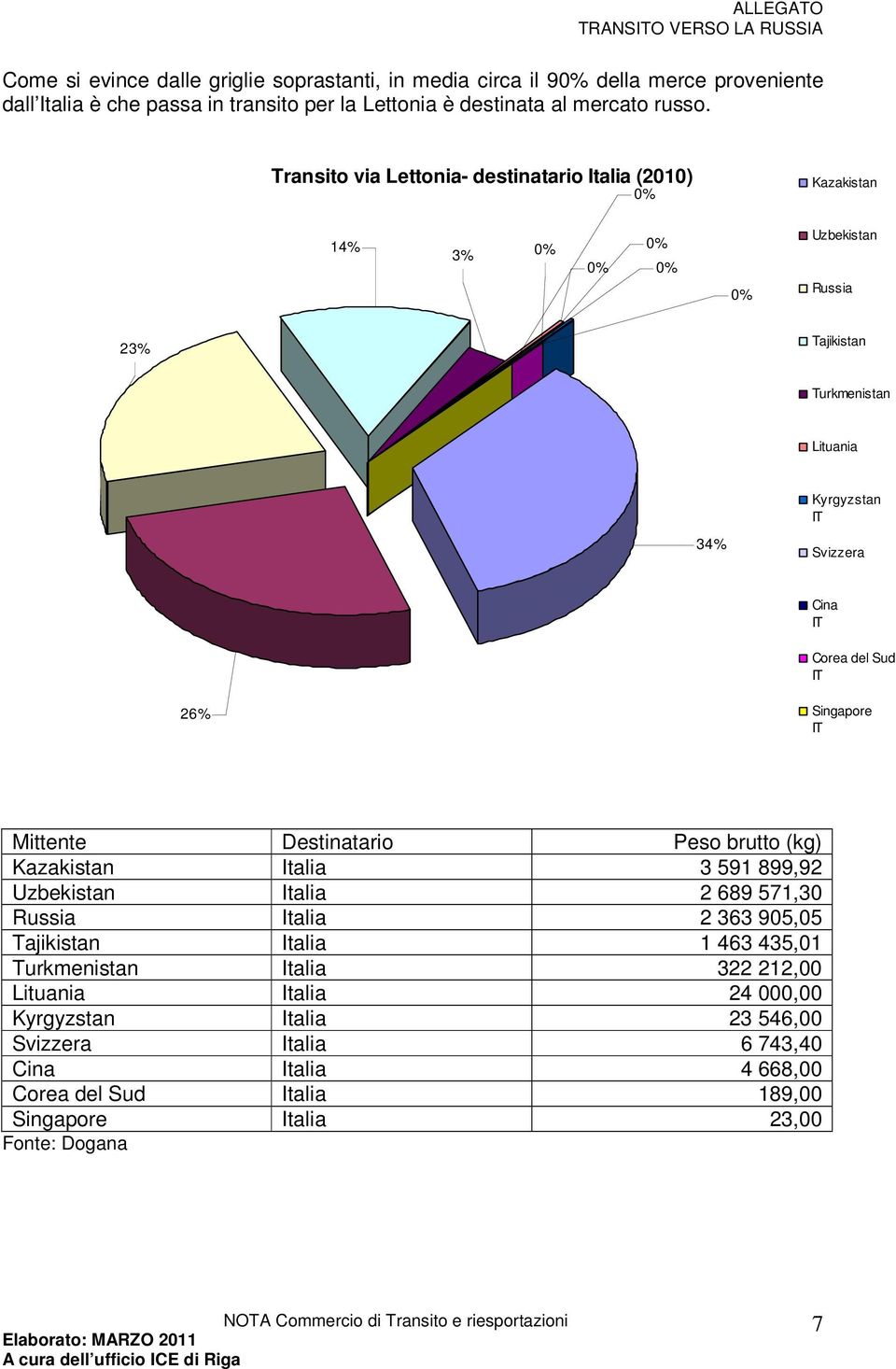 Singapore Mittente Destinatario Peso brutto (kg) Kazakistan Italia 3 591 899,92 Uzbekistan Italia 2 689 571,30 Russia Italia 2 363 905,05 Tajikistan Italia 1 463 435,01