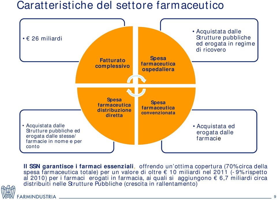 ed erogata dalle farmacie Il SSN garantisce i farmaci essenziali, offrendo un ottima copertura (70% circa della spesa farmaceutica totale) per un valore di oltre 10 miliardi