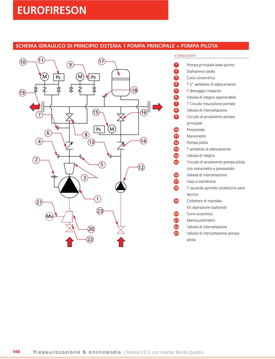 Pressostato Manometro Pompa pilota 13 T serbatoio di adescamento 2 12 14 Valvola di ritegno Circuito di avviamento pompa pilota con manometro e pressostato 3 16 17 Valvola di intercettazione Vaso a